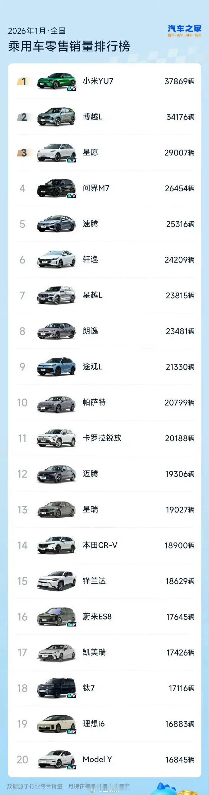 小米YU7一月销量37869台跻身榜首小米YU7 1月销量37869台，直接拿下