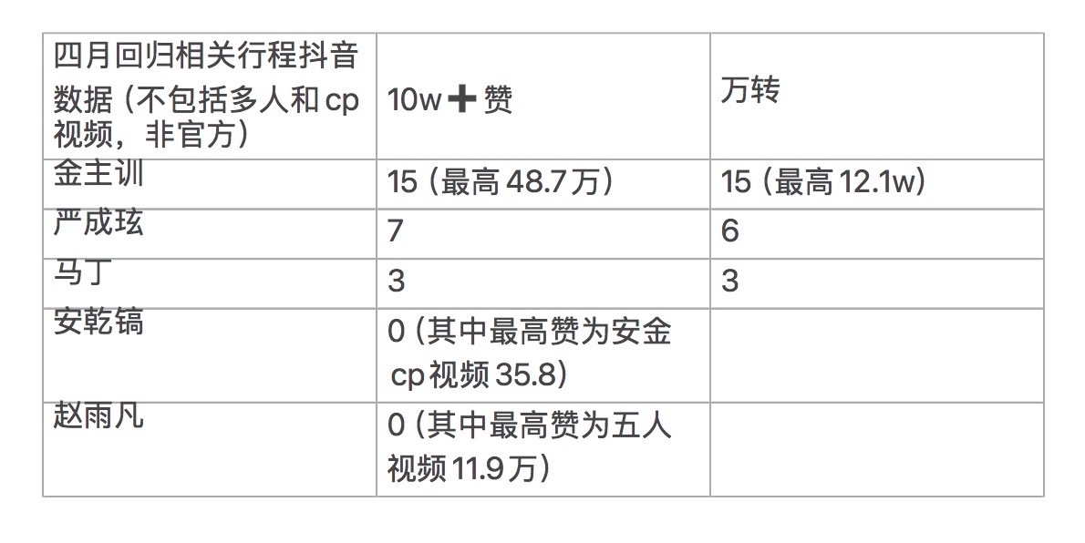 CORTIS本次回归中抖十万赞➕万转拉表是不是可以看出tc人气？ 