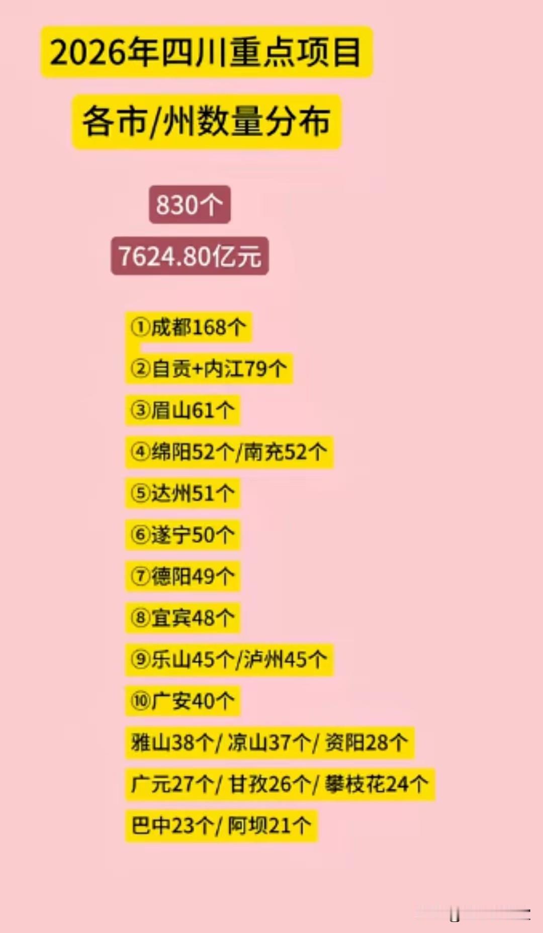 重砸超过7000亿，2026年四川全省830个项目，成都也只占168，也就是20