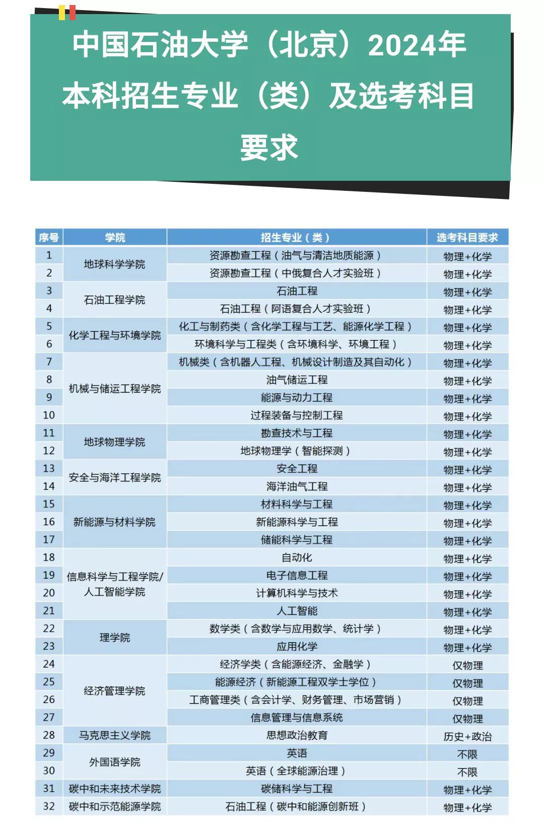 不选物理，高考报名限制特别多，很多专业报不了。即便选了物理没选化学，也照样很多专