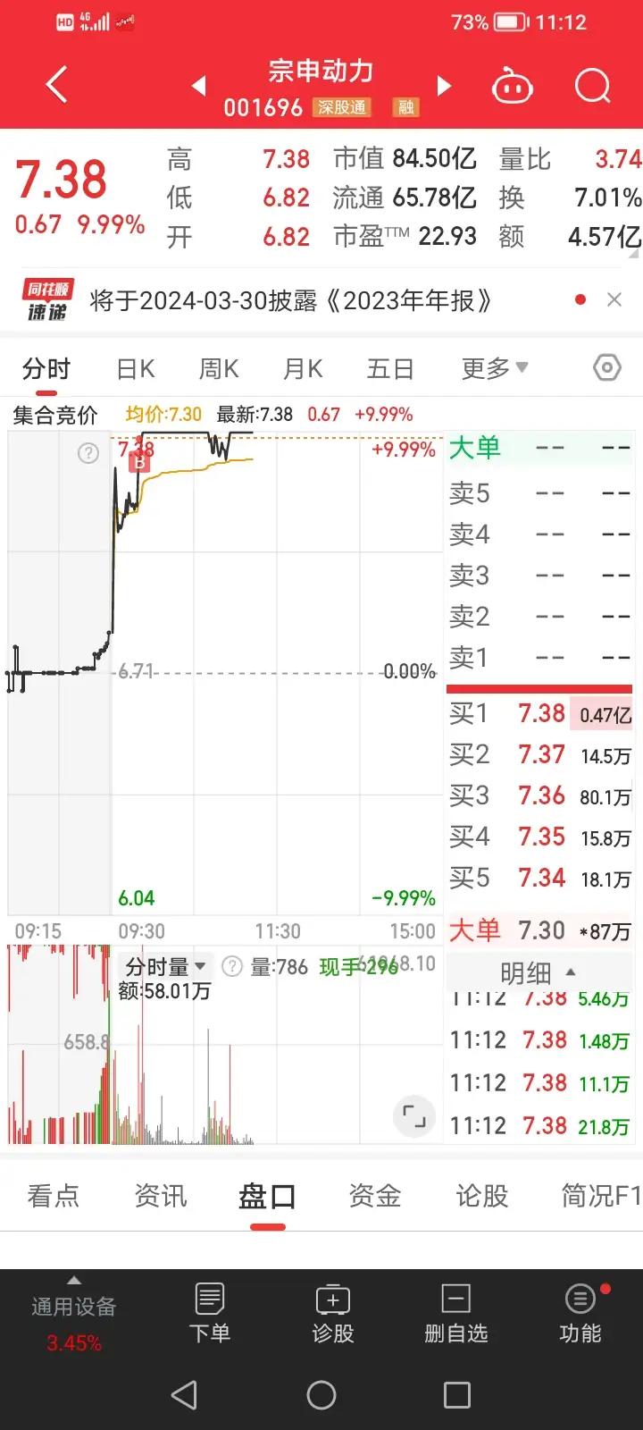 #我来唠家常#
今天早盘小胖终于做了一次比较完美的操作，三只个股都做出了非常正确