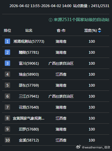 【南北干湿分明】今天又是南北干湿差异大的一天，北方部分站点，14时相对湿度找不到