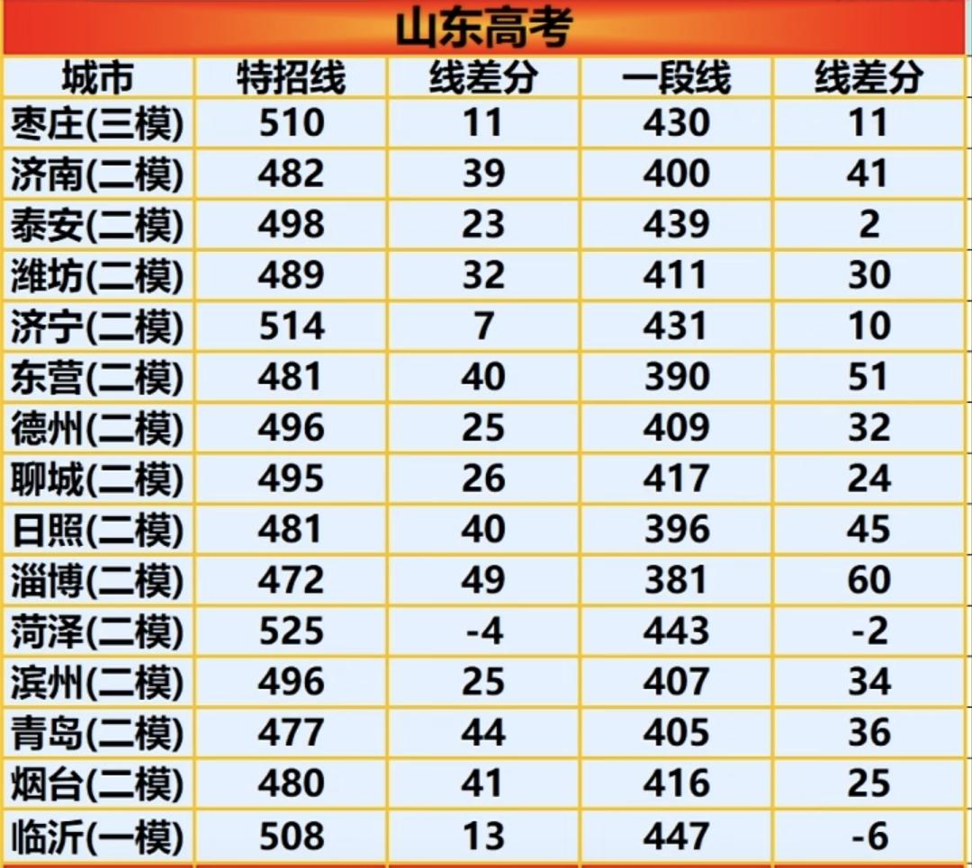 今年临沂二模成绩到现在都还没有出来，看看网上统计山东各地市的分数线，其他地市都更