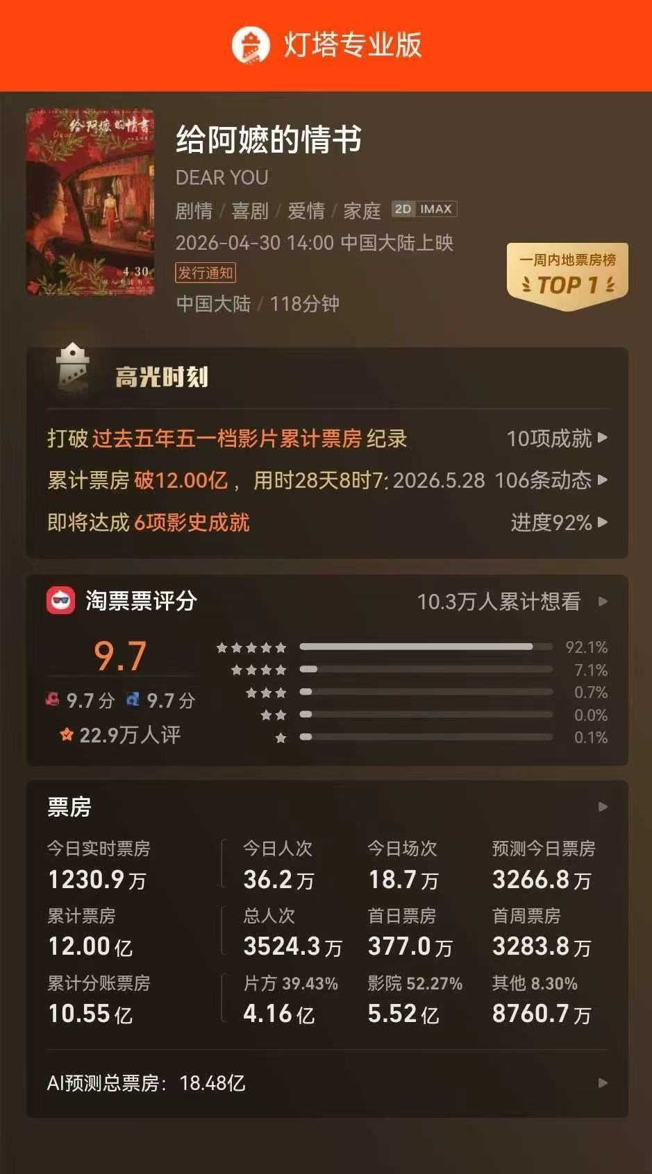 给阿嬷的情书票房破十二亿给阿嬷的情书票房破12亿 恭喜影片票房突破12亿！全员素