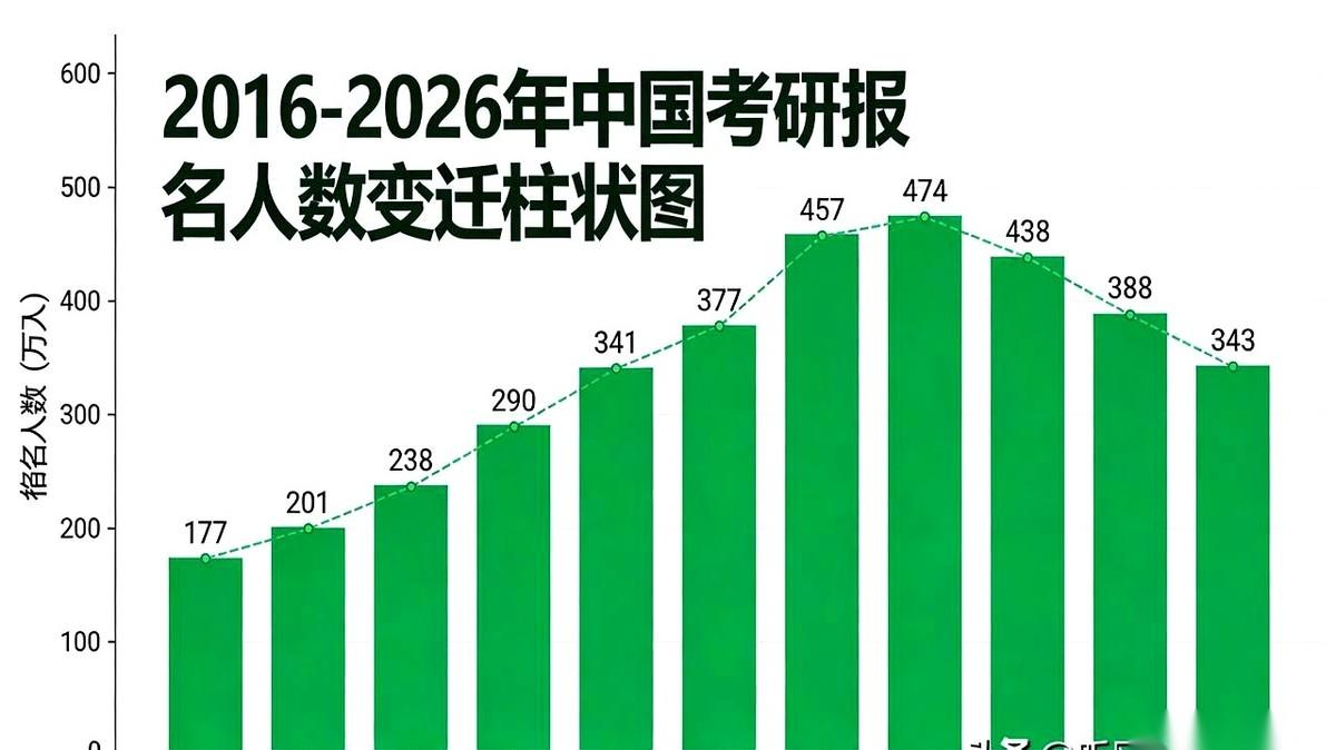 三年，少了131万人。
一下子，就从考研那条拥挤不堪的独木桥上，下来了。
你不好