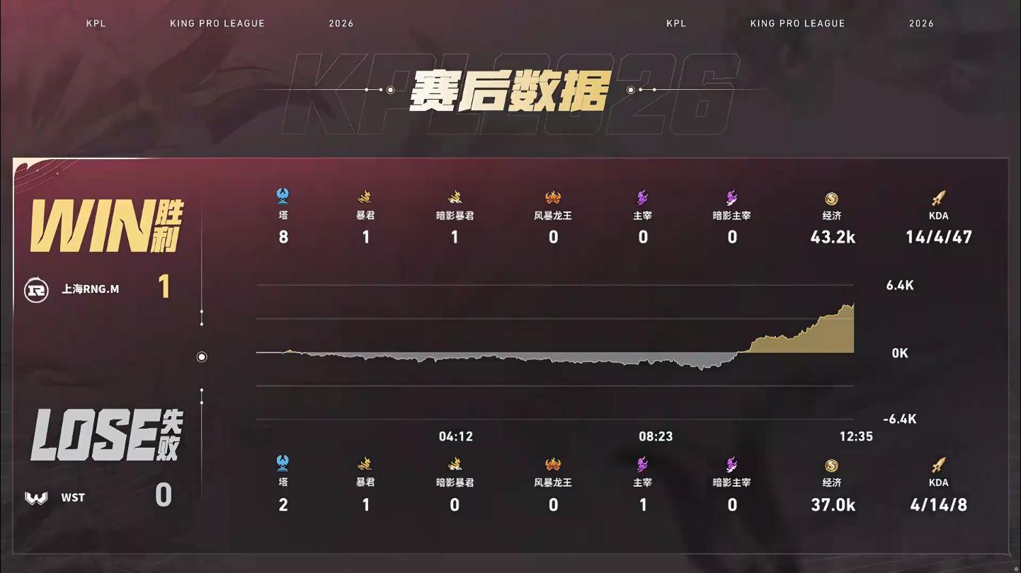 RNGM猛攻先下一城RNGM对战WST【上海RNG.M 1:0 WST】上海 拿