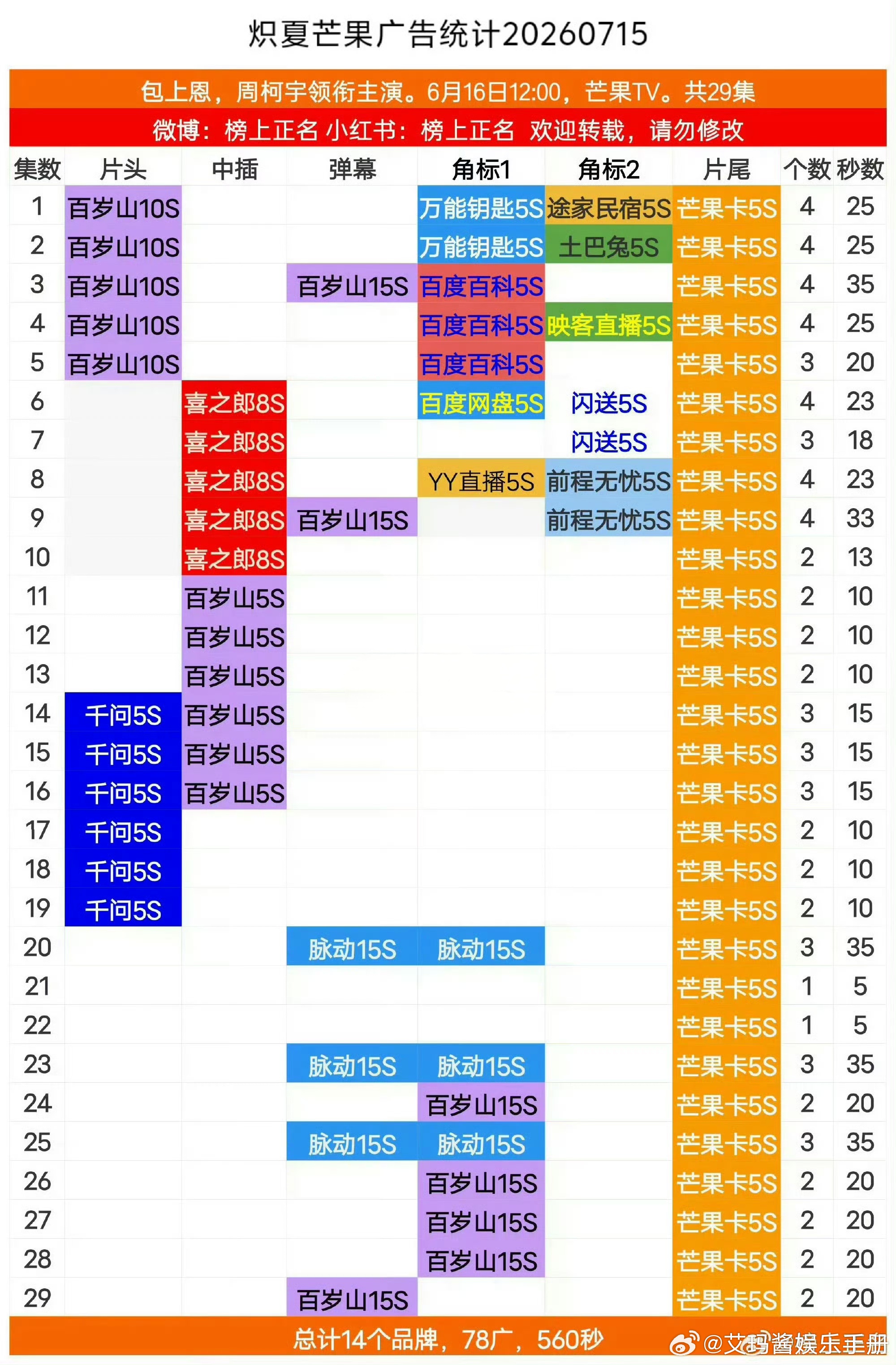 周柯宇炽夏全集有广，什么水平？暑期档长剧 裸播