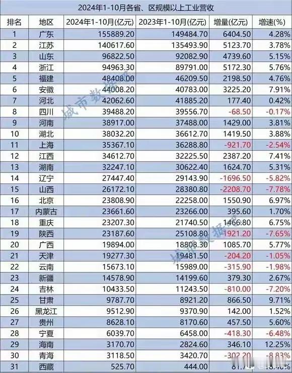 你可能不信
安徽工业已经是排名全国第六
仅次于福建
短期内超越不了福建了
前四更