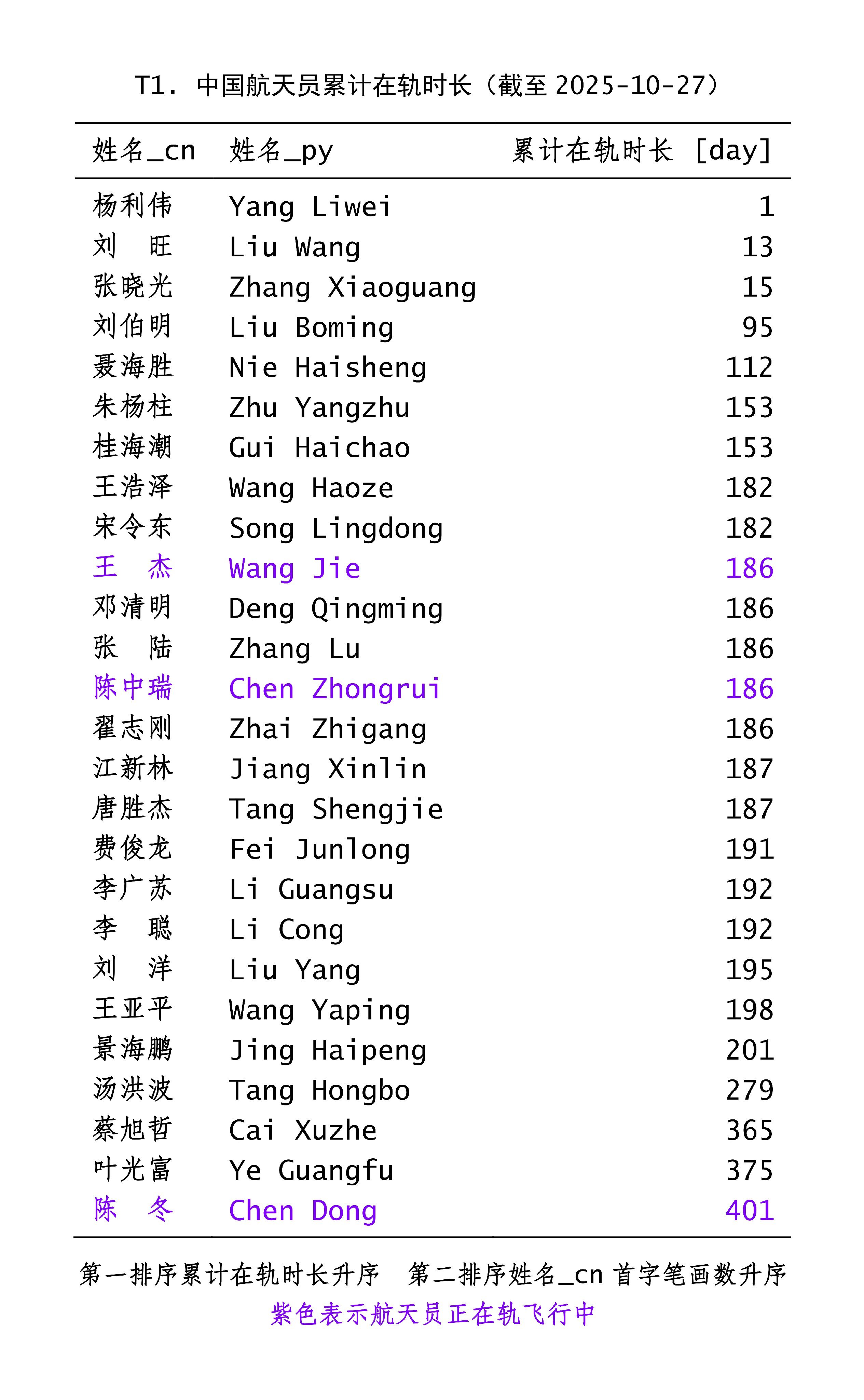 中国航天员累计在轨时长— —神舟二十号指令长陈冬 成为中国首位累计在轨时长超过4