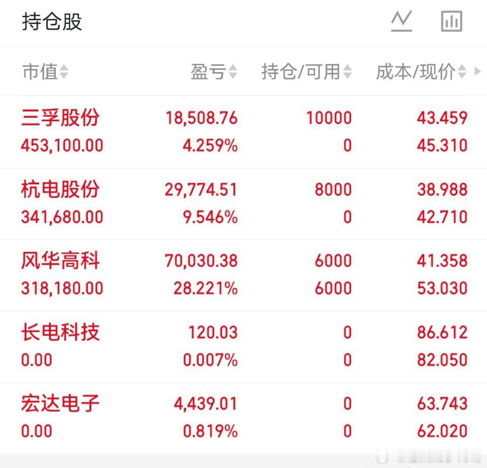 05月29日股票实盘（已更）持：风华杭电三孚以上仅为个人投资笔记记录，不构成任何