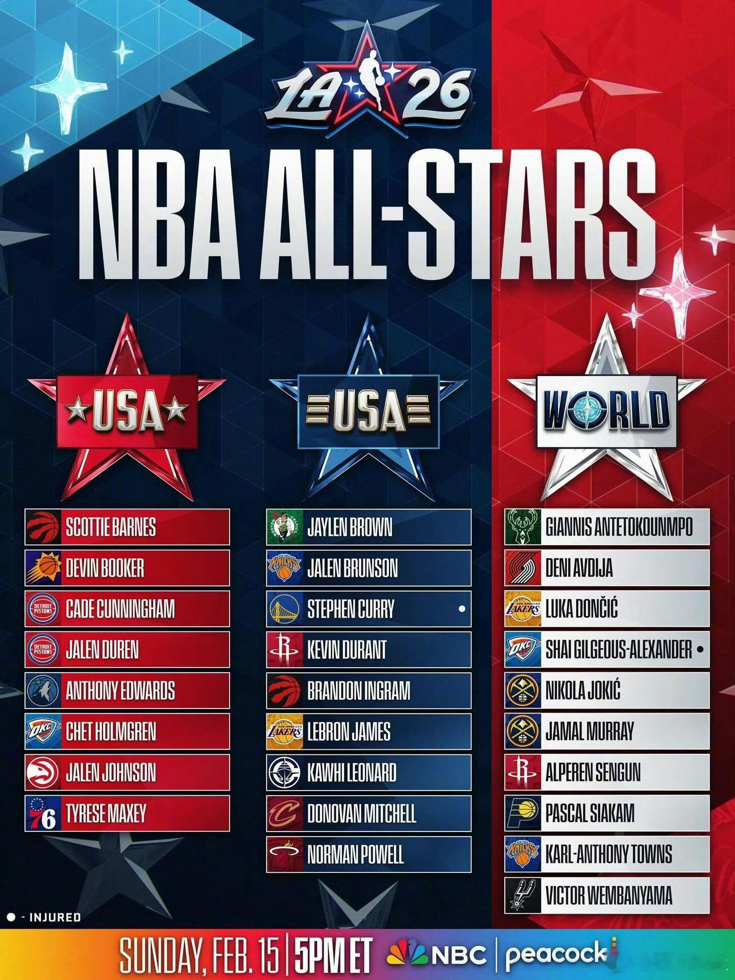 福克斯递补全明星，拥有牙买加血统的鲍威尔换至世界队！不用和詹杜卡同场抢戏，鲍威尔