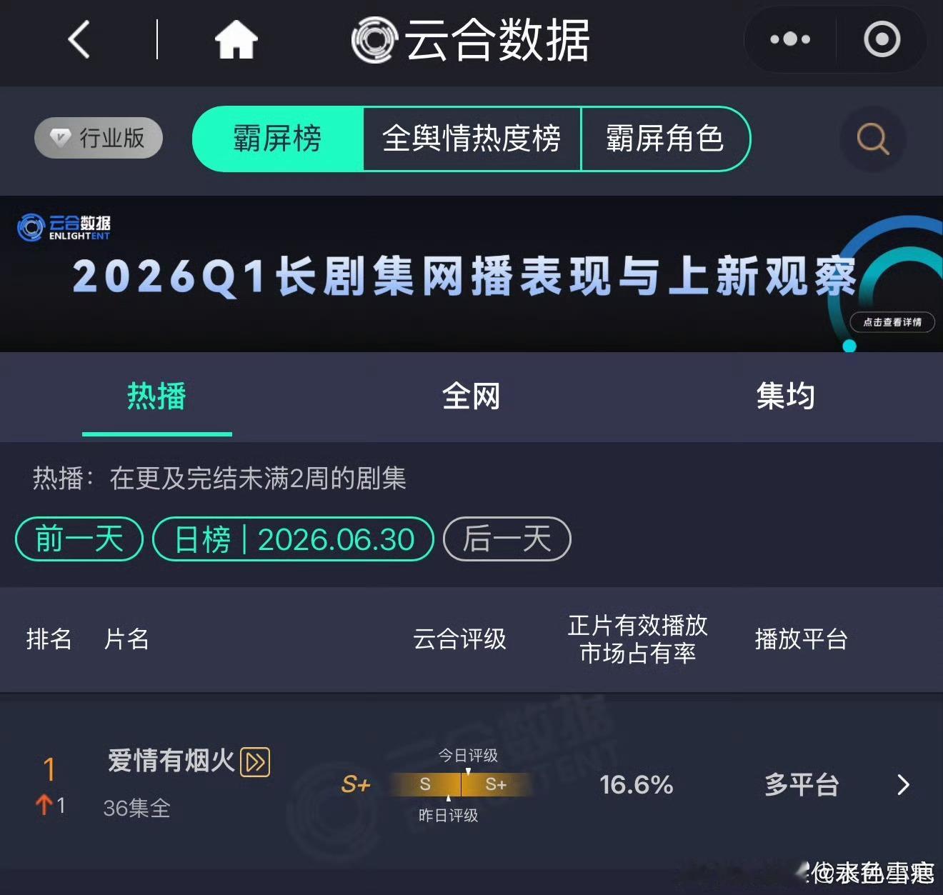爱情有烟火登顶《爱情有烟火》6.30云合热播日榜断层登顶，S+顶级评级、16.6