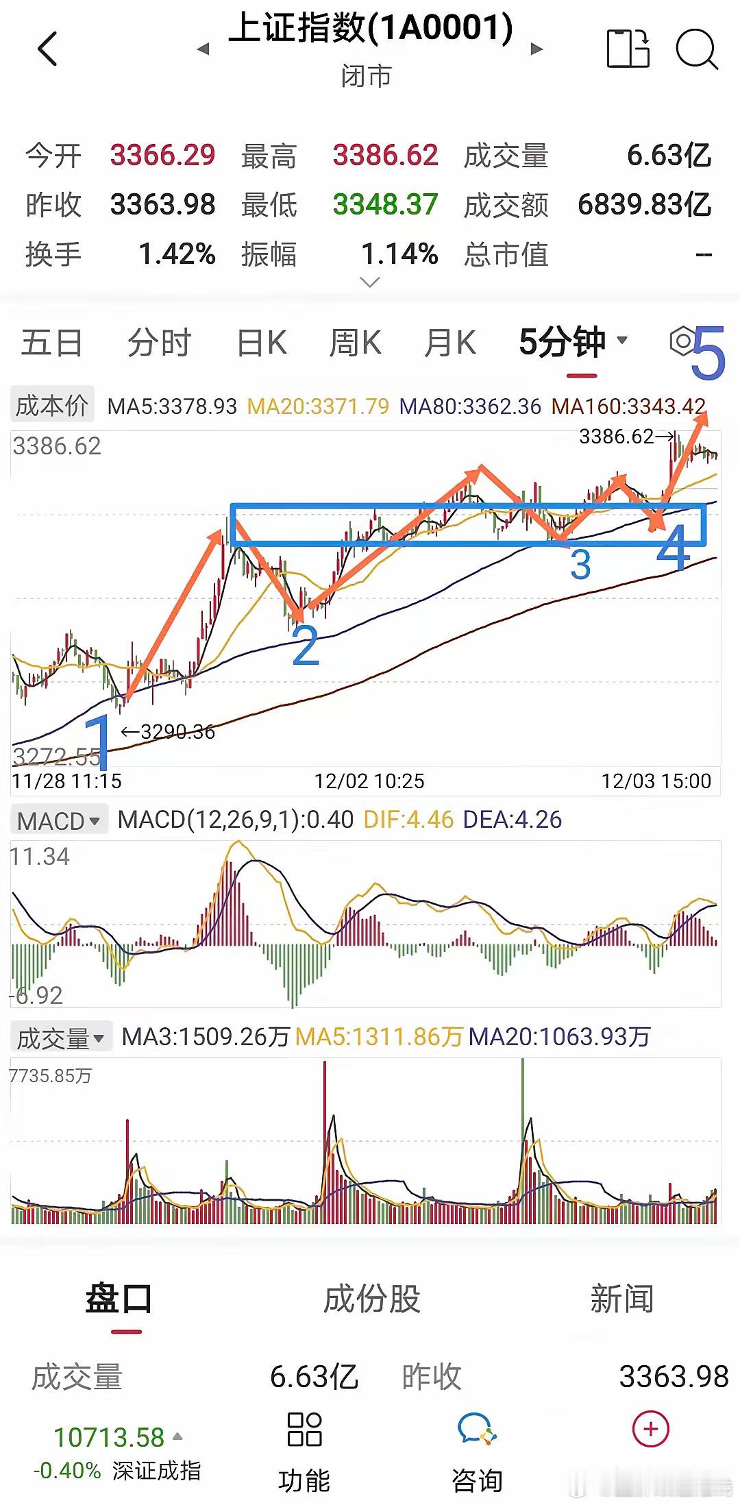 日线成笔，压力位传导至3500。         昨天上证指数涨0.44％，收3