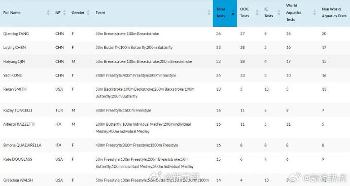 【#中国选手短池世锦赛前检测次数最多#】#短池世锦赛兴奋剂检测公布#，中国选手排