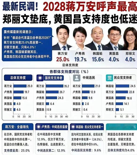 万万没想到！郑丽文亲自跑一趟大陆，民调不升反降，直接跌到4%。

这一脚踩空，把