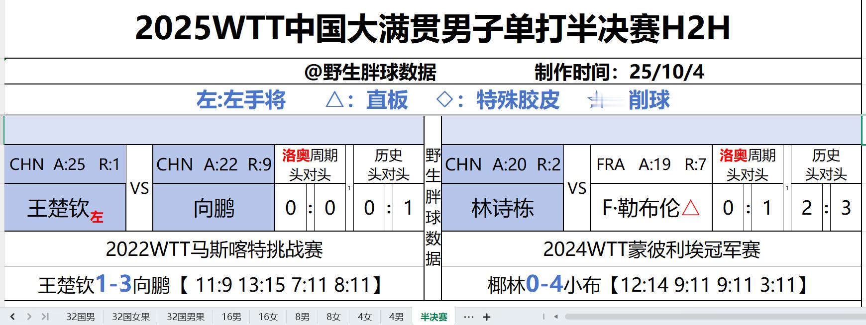 wtt中国大满贯2025 男单半决赛随赛头对头真是开心啊，四强里我们有3个诶有3