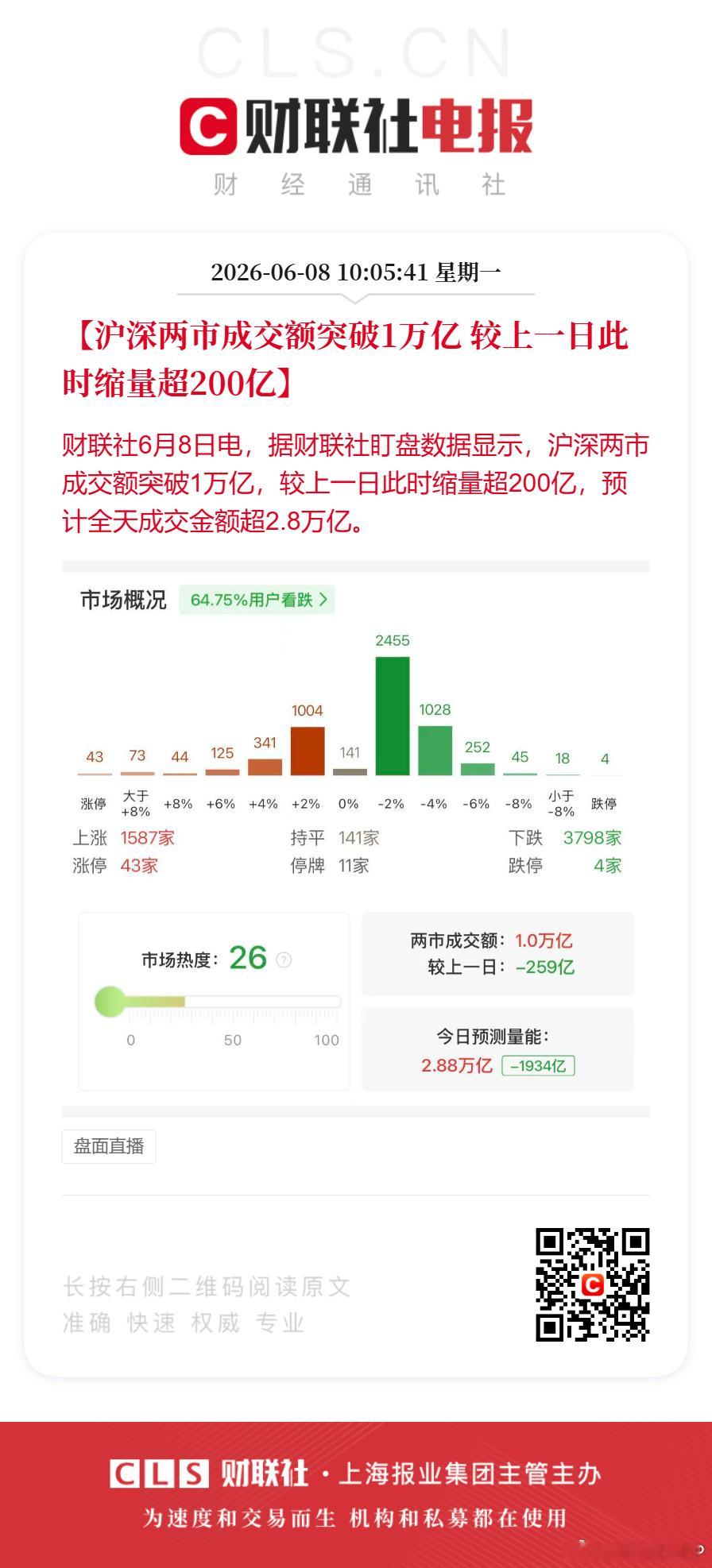 【沪深两市成交额突破1万亿 较上一日此时缩量超200亿】财联社6月8日电，据财联