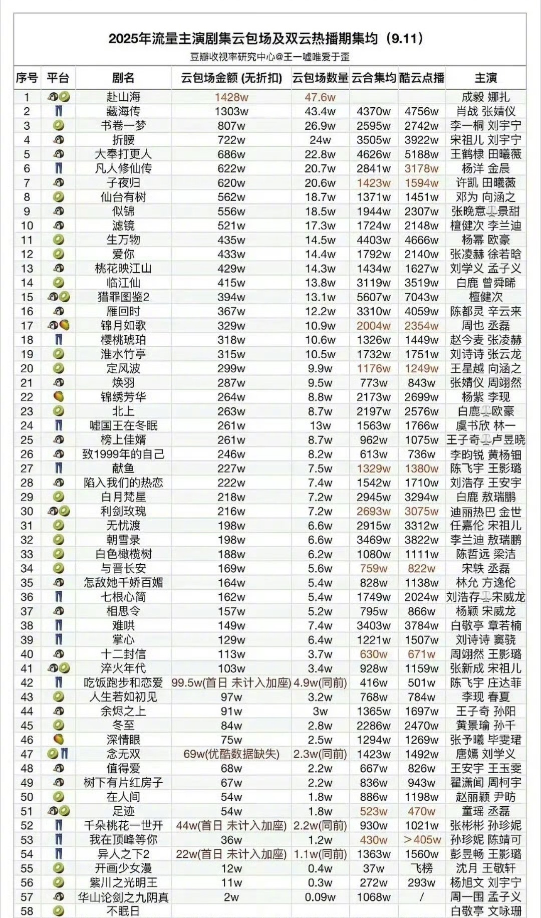 2025年云包场数量成毅的《赴山海》第一了。 ​​​