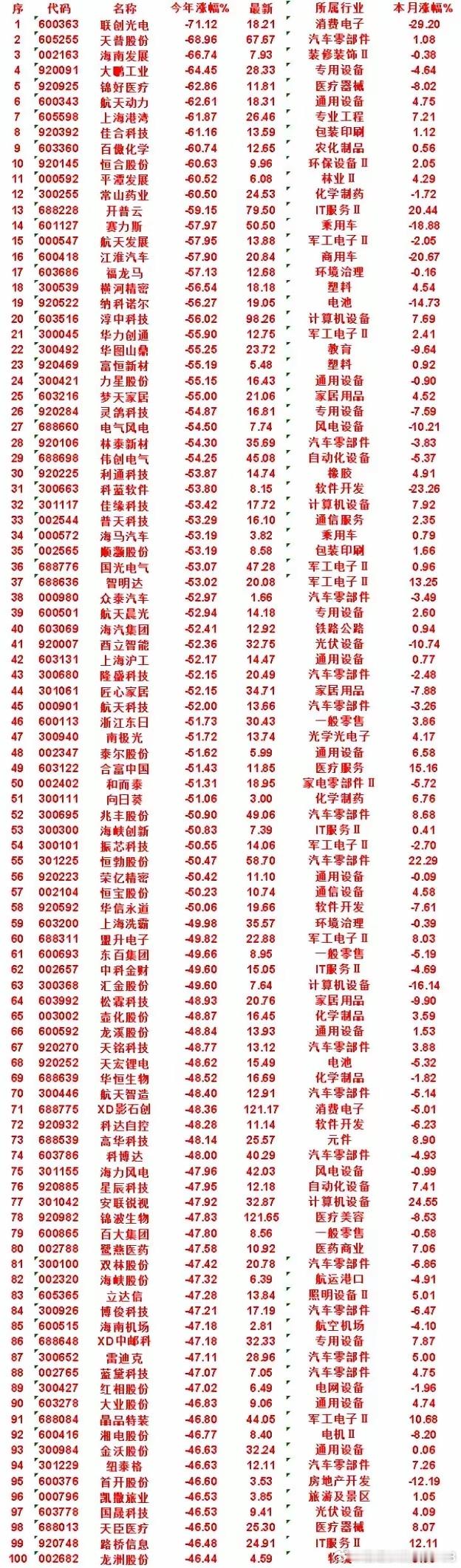 年内暴跌榜单！上百只个股近乎腰斩，避雷名单请查收最新年内跌幅前100只个股榜单更