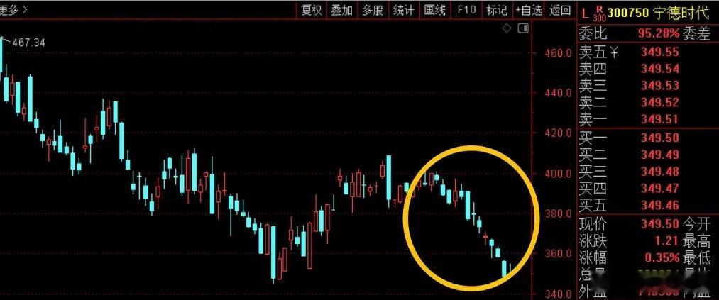 宁王400亿回购喊了一个多月，还没动手！7月24日宁德时代放出大招，宣布要拿出2