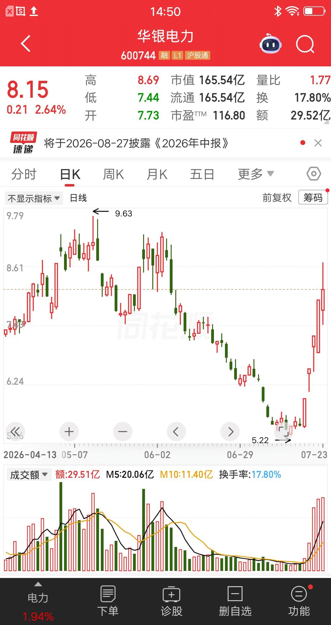 一位股民发视频笑疯了，重仓华银电力赢麻了。别人七月账户腰斩，他七月大赚五十多个点