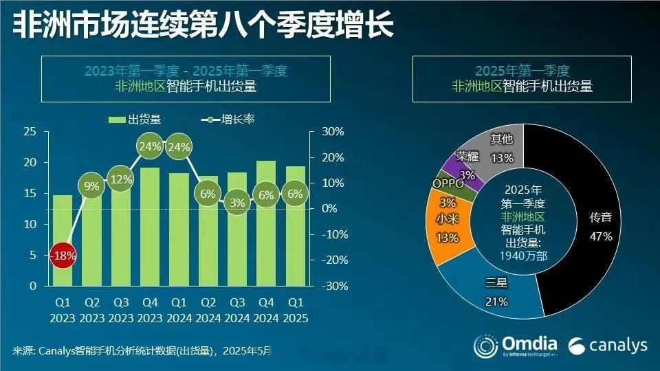 canalys 公布 2025 年第一季度非洲智能手机市场出货量数据，传音还是碾