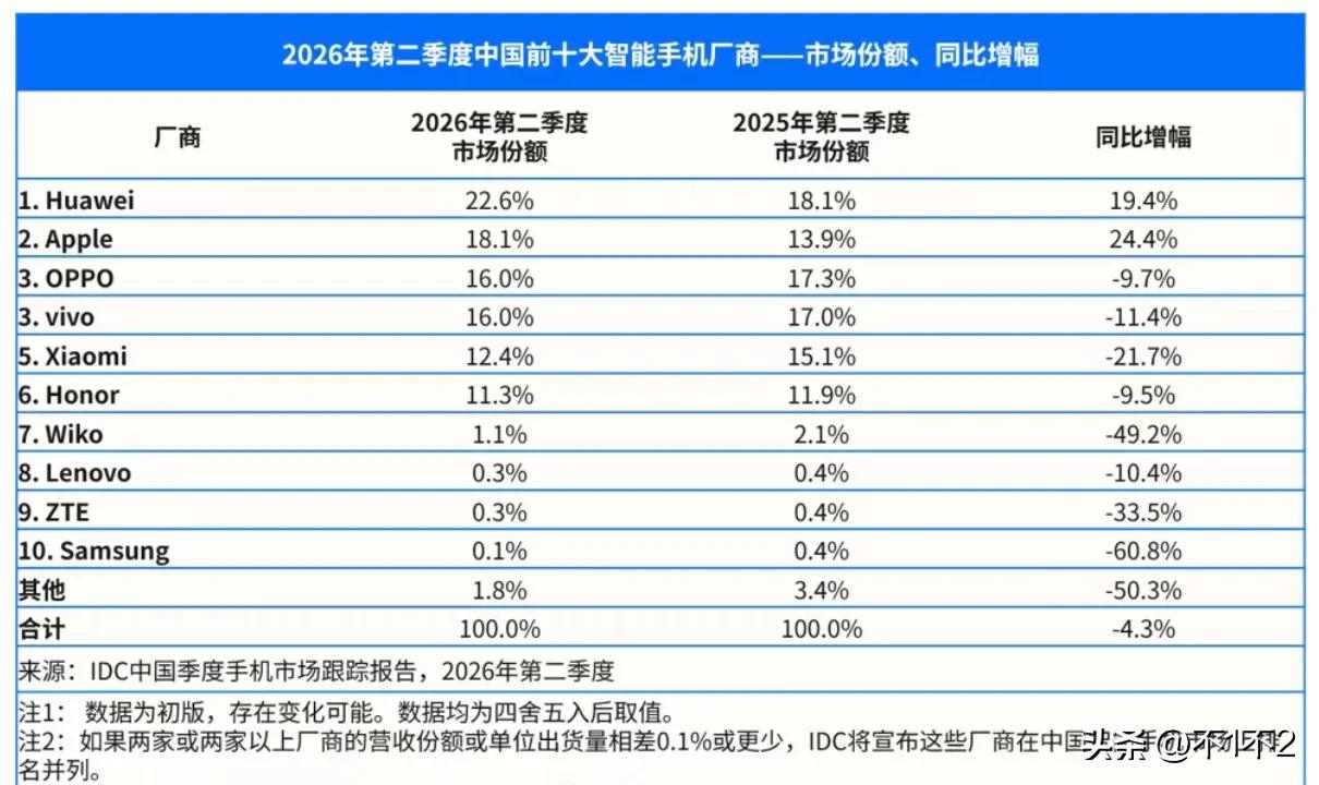 IDC发布2026第二季度全球市场智能手机出货量TOP5

①三星，6270万，