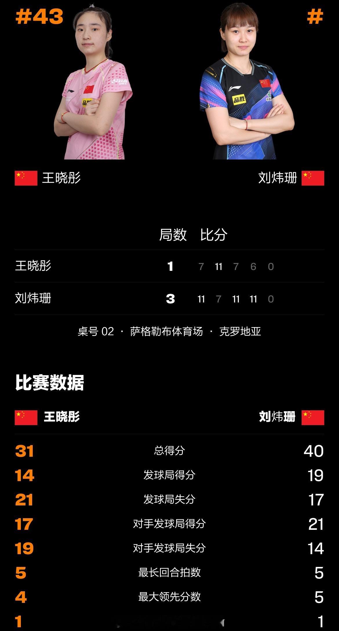 刘炜珊3比1王晓彤📍【WTT常规挑战赛萨格勒布站】女单1/4决赛🏓刘炜珊3-