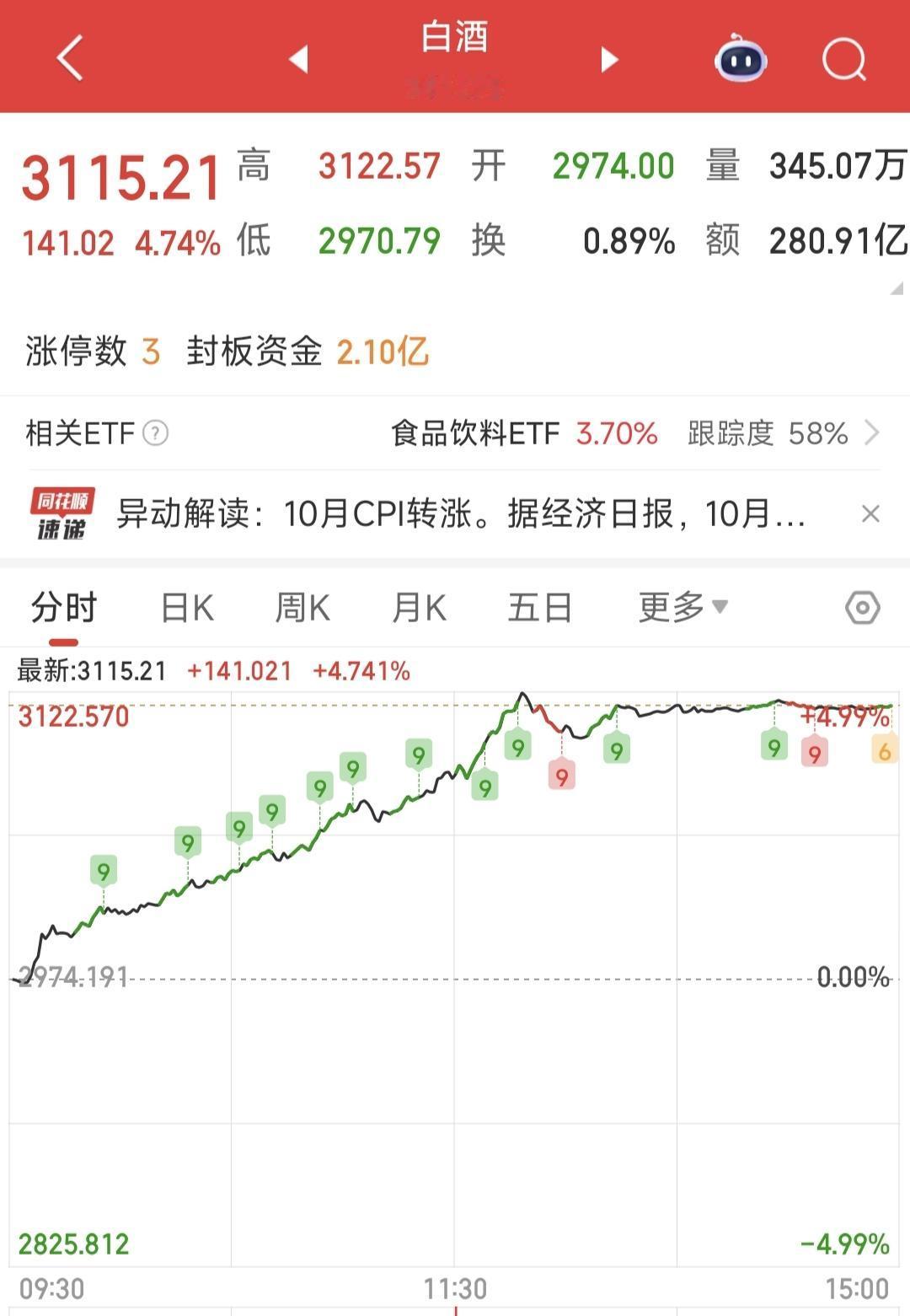 白酒股今日迎来了集体反弹，茅台收涨2.02%。

1-3季度白酒股大多营收、利润