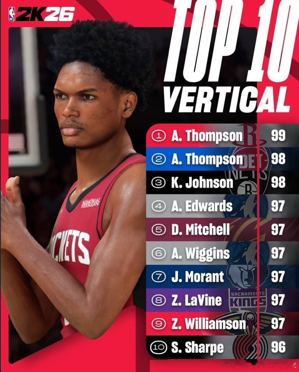 NBA2K26 按“垂直起跳”能力对所有球员进行排名：阿门·汤普森排第一，弟弟奥