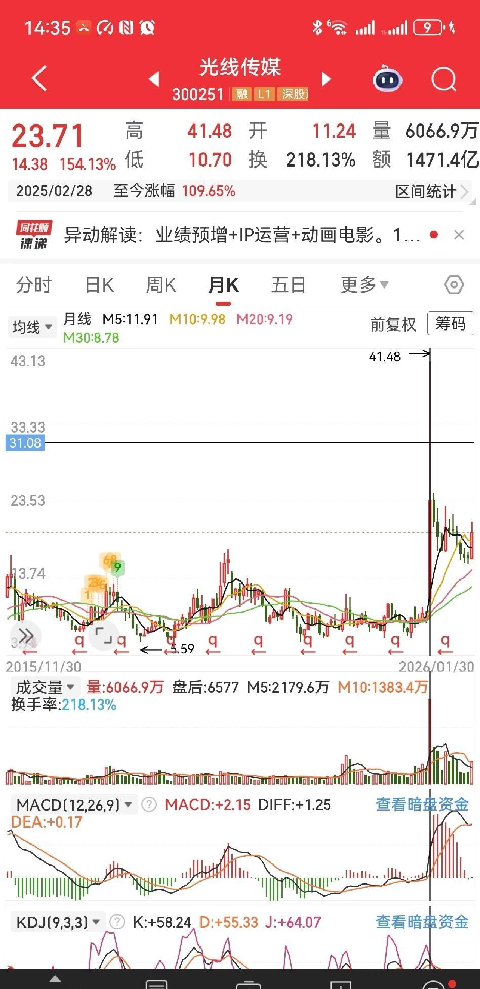 哪吒2上映之后，光线传媒一个月涨了150%，马上就要春节档了，你看好哪个影片？1