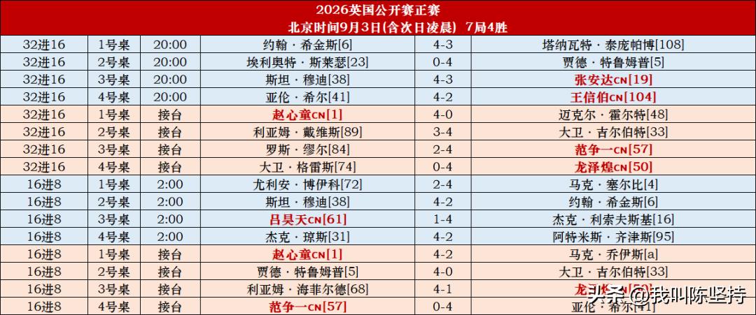 英国公开赛8强产生，赵心童成为唯一的中国选手。

张安达不敌穆迪止步16强，穆迪