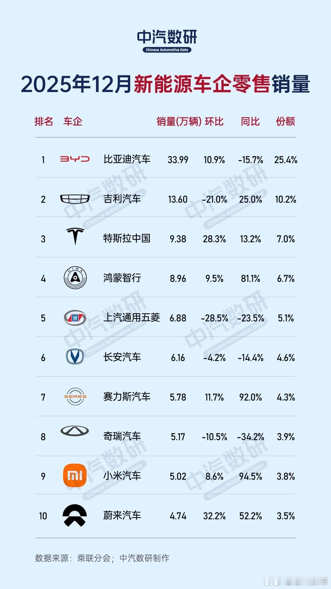 2025年12月份新能源销量，挺意外的是见到了蔚来的身影，ES8立了大功了！大v