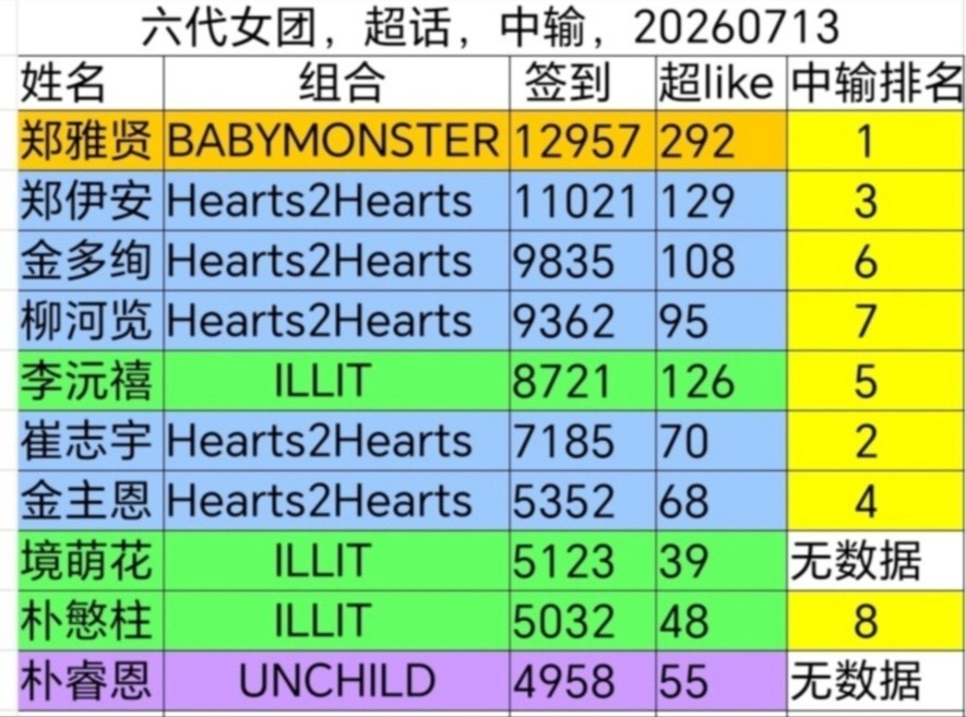 KPOP六代虚假繁荣太多了 潮水退去才知道谁在裸泳？1. 郑雅贤2. ian3.