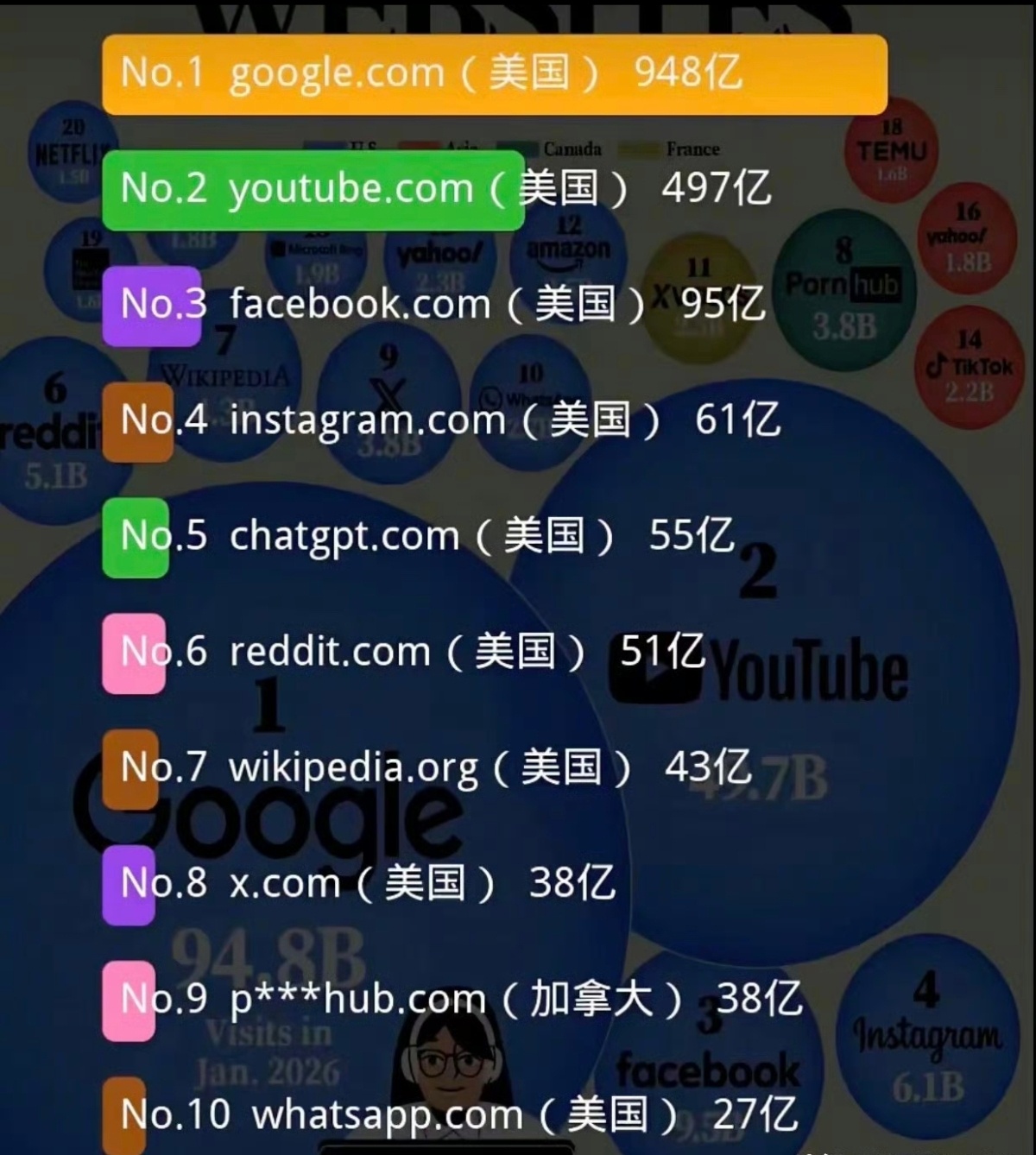 全球访问量最高的十大网站 