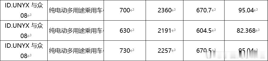 大众和小鹏汽车合作落地的第一款产品——与众 08 续航信息来了。提供 82.3k