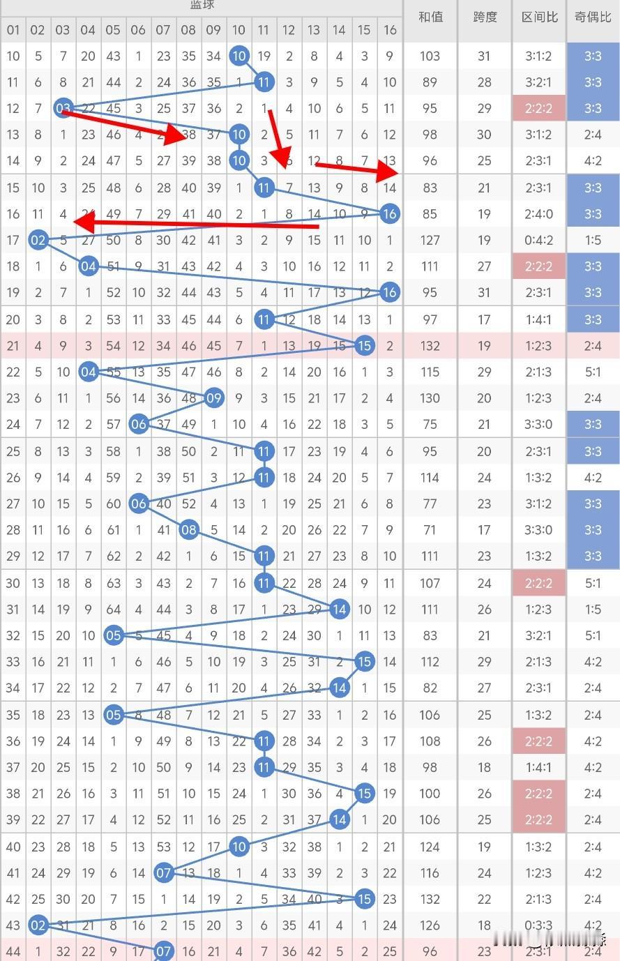 今晚的蓝球不考虑03、04、06、08、09，连续开出3期热码，这期不转变冷码，