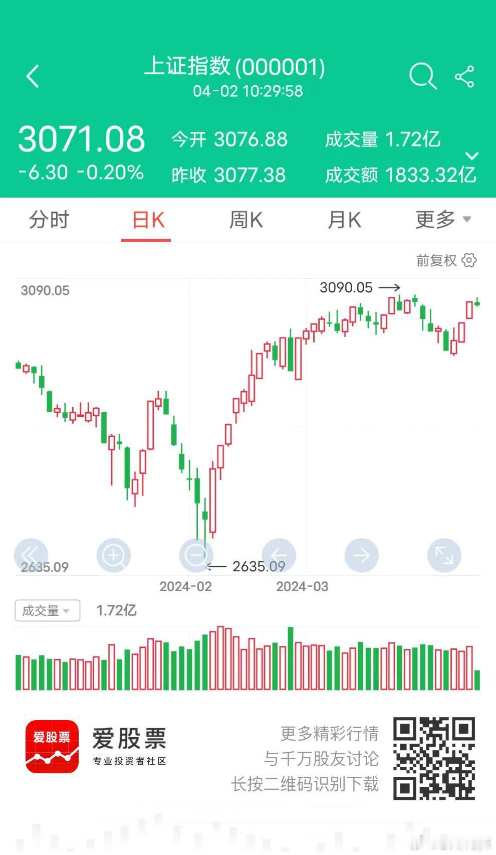 外资不讲武德！憋了三天，今天竟然是净流出的，明显是对中国的经济数据不信任啊！昨天