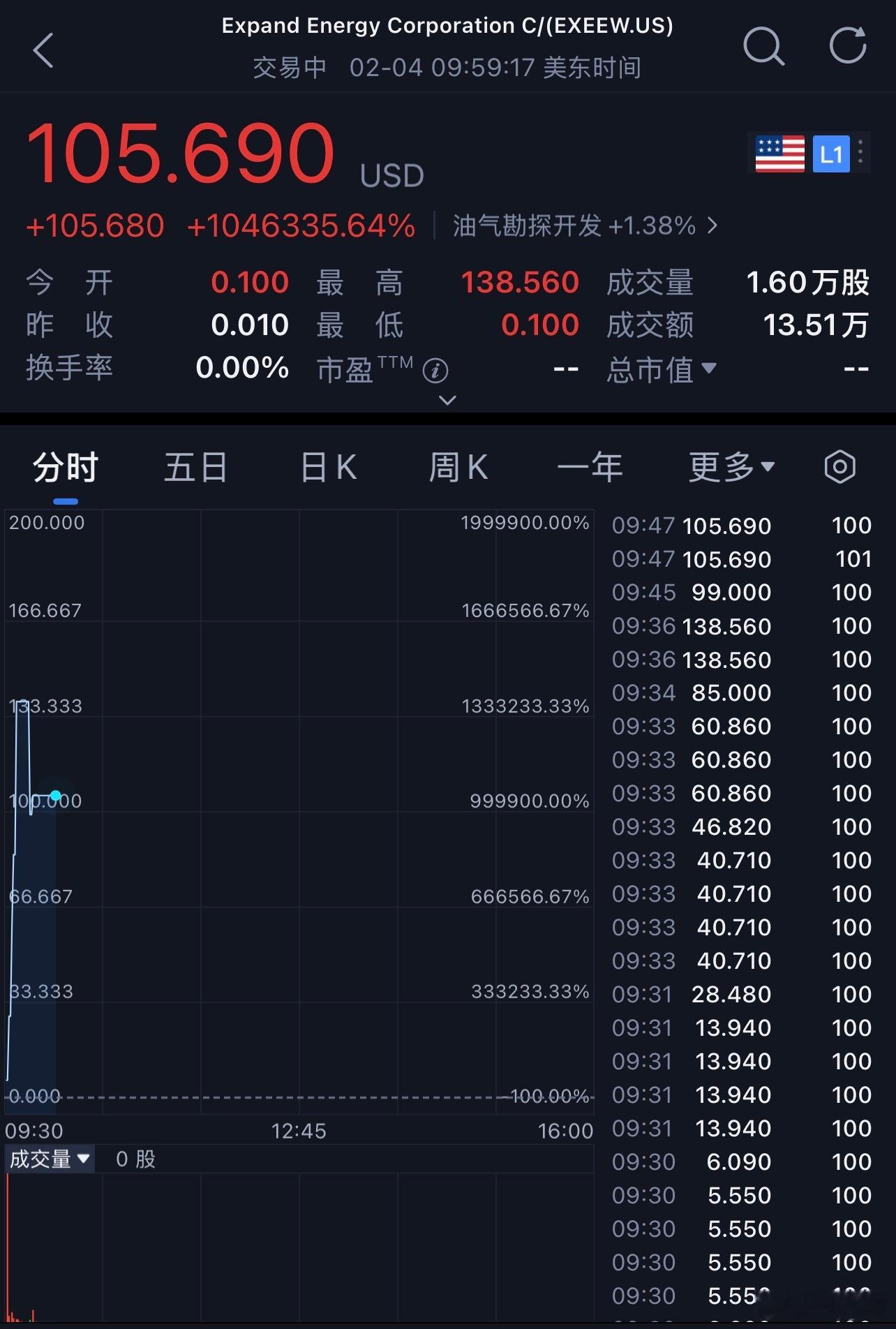 这涨幅也太小众了吧。。。美股