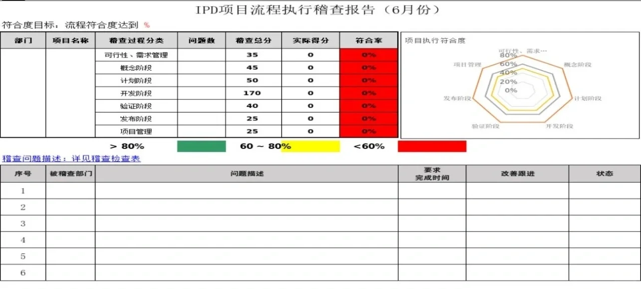 IPD项目流程执行检查表【实例