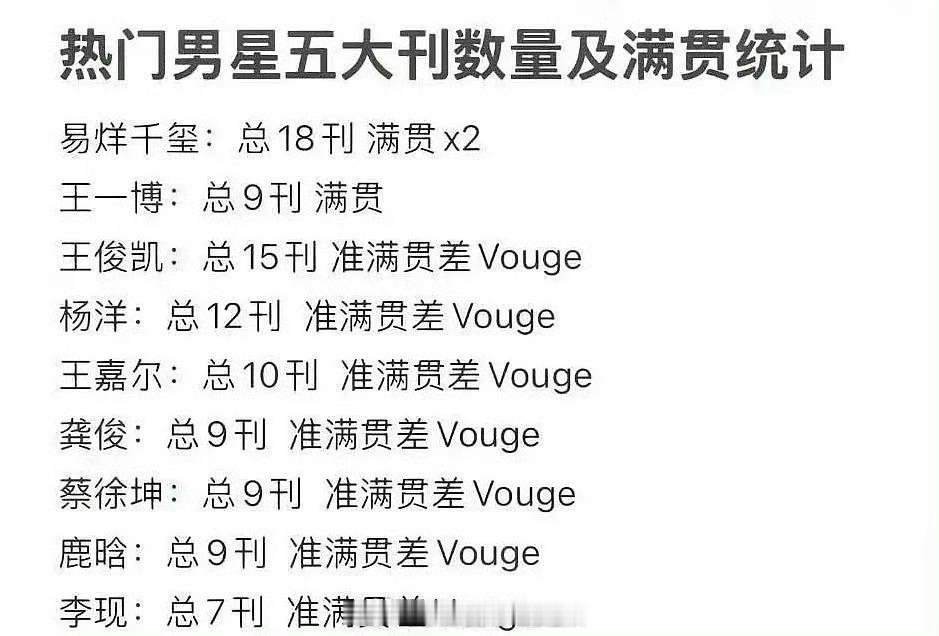热门男星五大刊数量及满贯统计，屈指可数啊