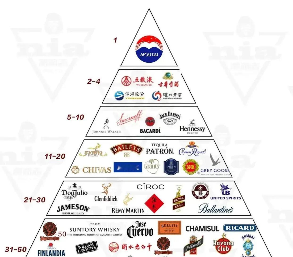 来看看2021年全球最厉害的烈酒品牌排行榜吧，这个排名可是按实力来的哦！