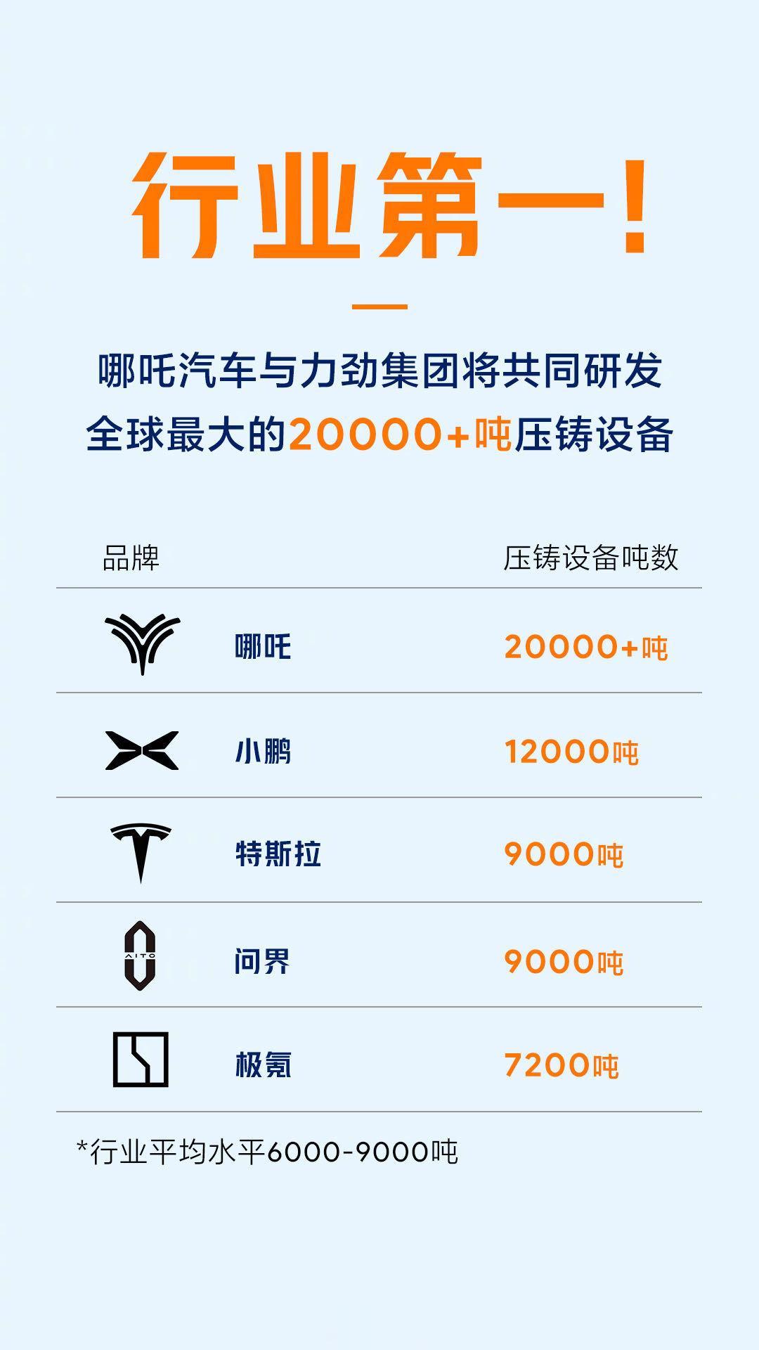 哪吒汽车全球首台20000吨超大型压铸机意味着什么？#哪吒汽车# 
哪吒这个有点