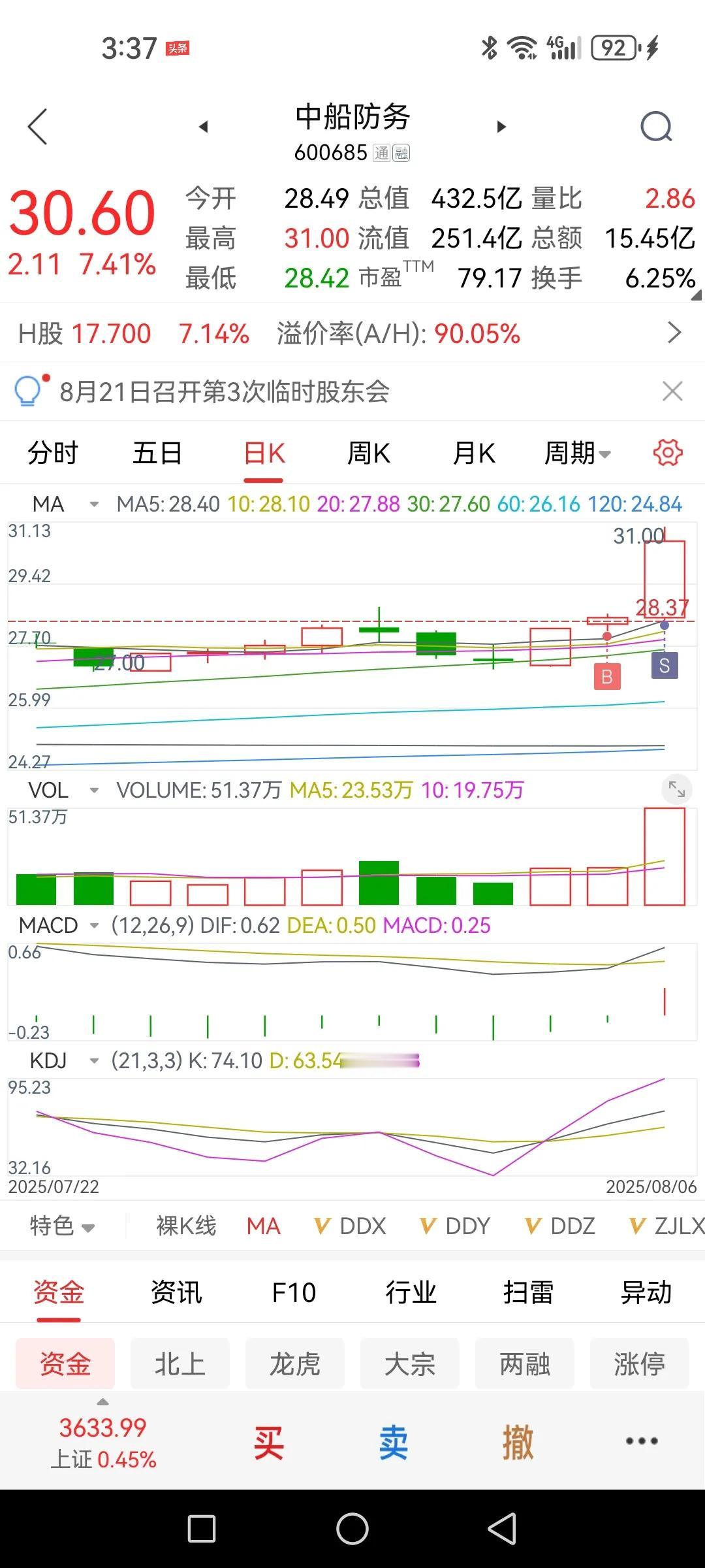 军工继续爆裂，医药熄火，科技接力。

9.3还早嘛，咋个军工股就按捺不住了？大家