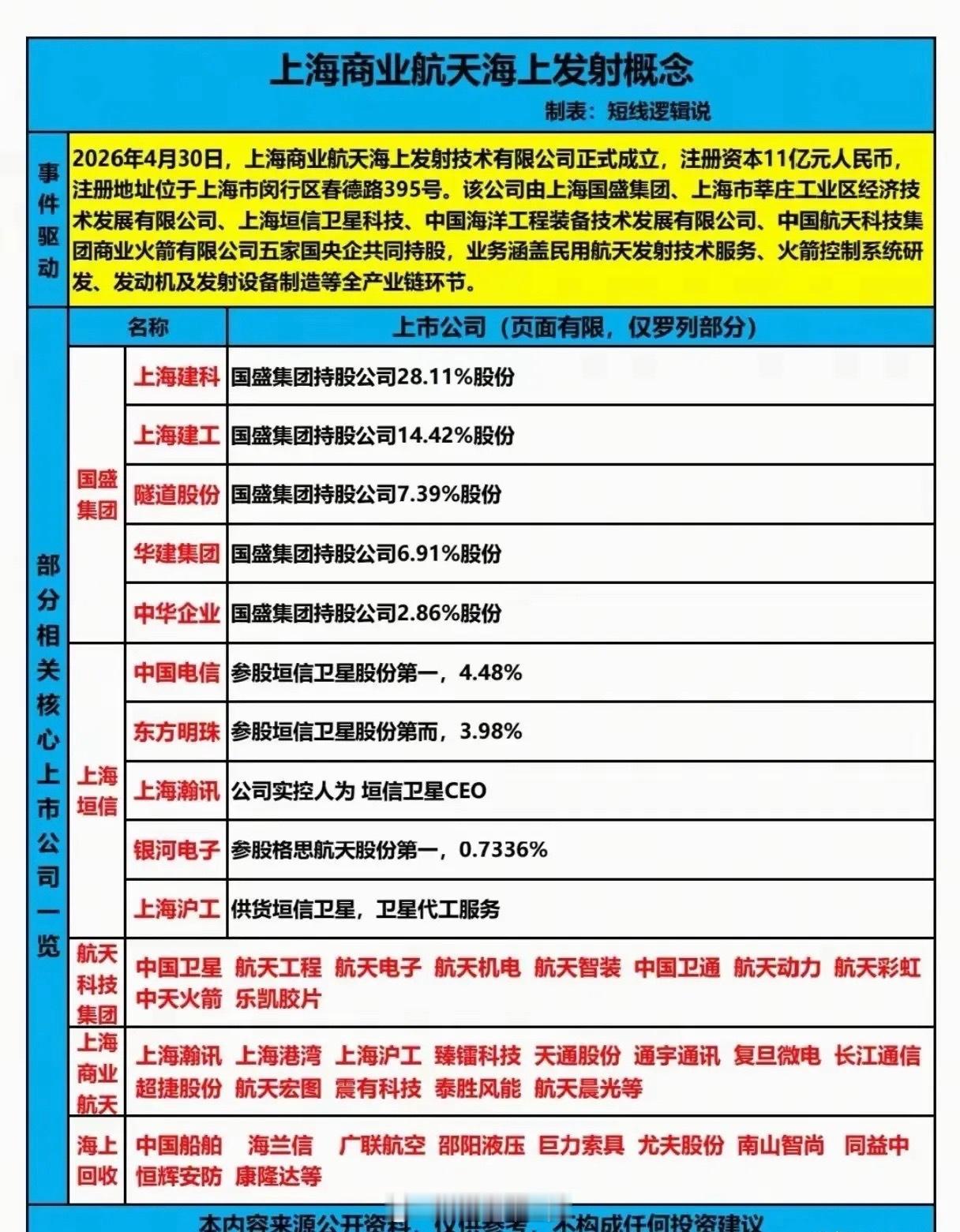 重磅！上海商业航天海上发射公司落地 全产业链核心龙头18家深度梳理上海商业航天海