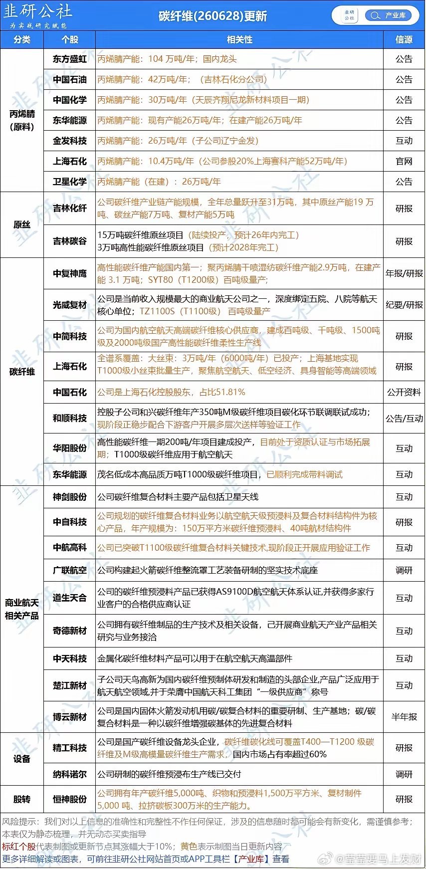 国产碳纤维迎来拐点！技术突破+产能投产，航天大飞机需求爆发重磅两件大事落地：国产