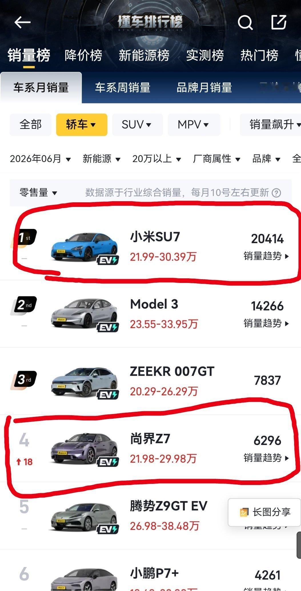 小米SU7成20万以上轿车6月销量第一它的售价和尚界Z7差不多，尚界Z7发售的时