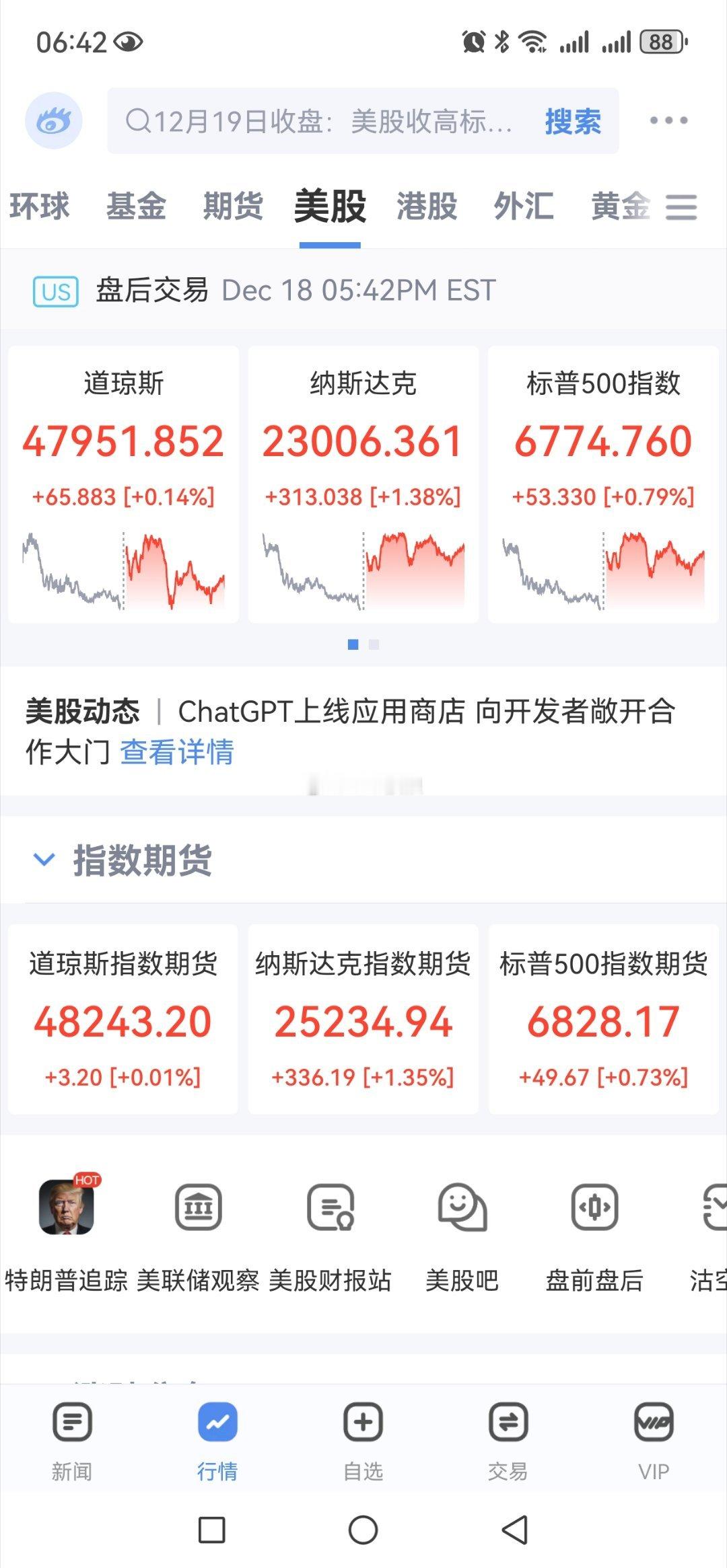 隔夜美股三大指数全线飘红，纳指涨超1.38%.科技板块多数上涨、中概股多数上涨、