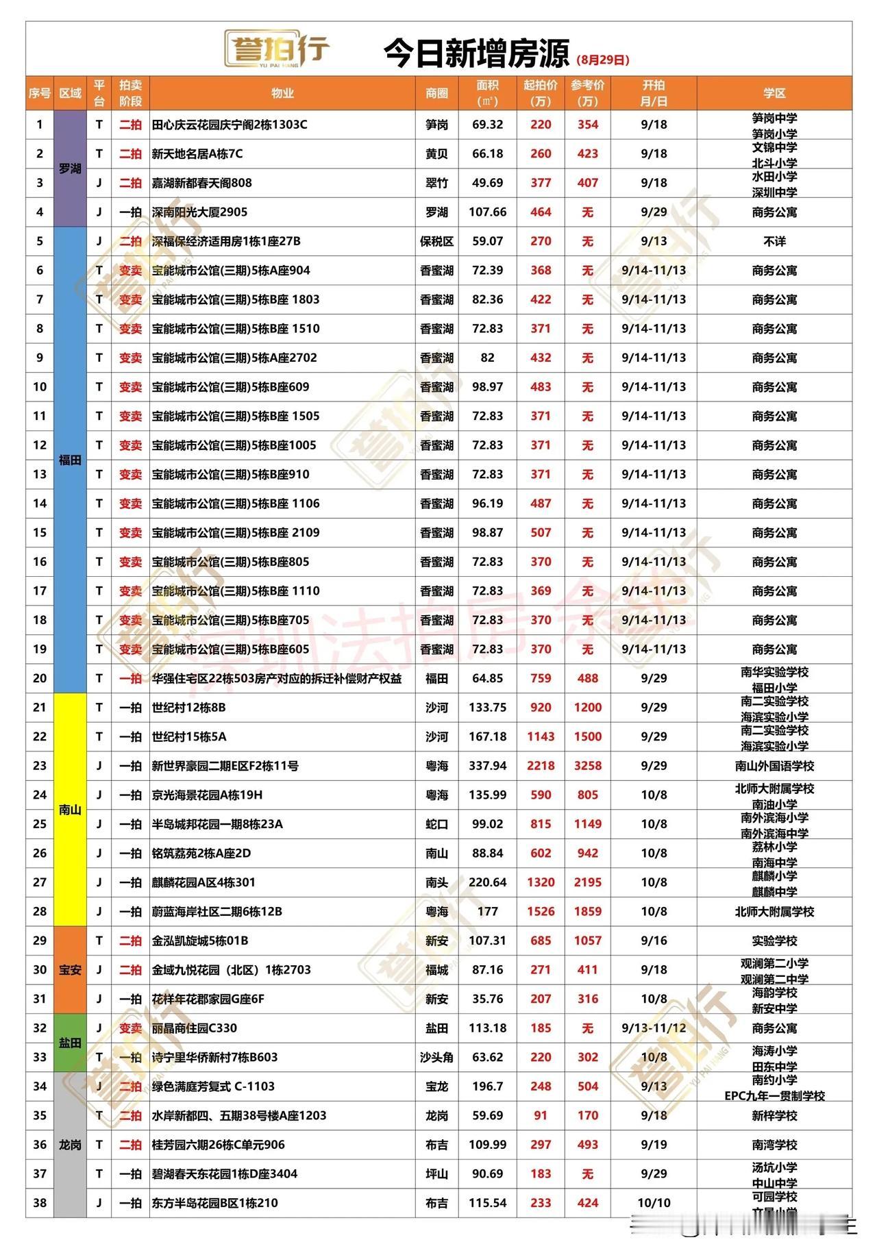 深圳法拍房：8.29新增，半岛一期63折拍卖~
1、新增38套，一拍14套，二拍