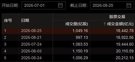 年内第八次跌破2万亿元成交，什么信号?
8.25日市场成交额仅有1.84万亿元，